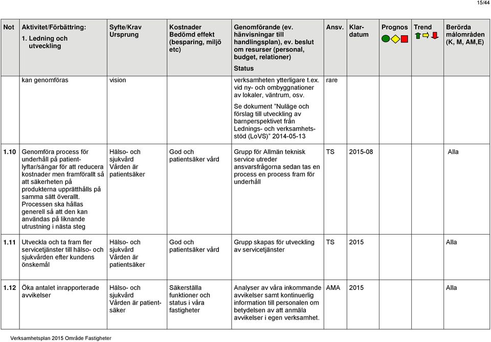 10 Genomföra process för underhåll på patientlyftar/sängar för att reducera kostnader men framförallt så att säkerheten på produkterna upprätthålls på samma sätt överallt.