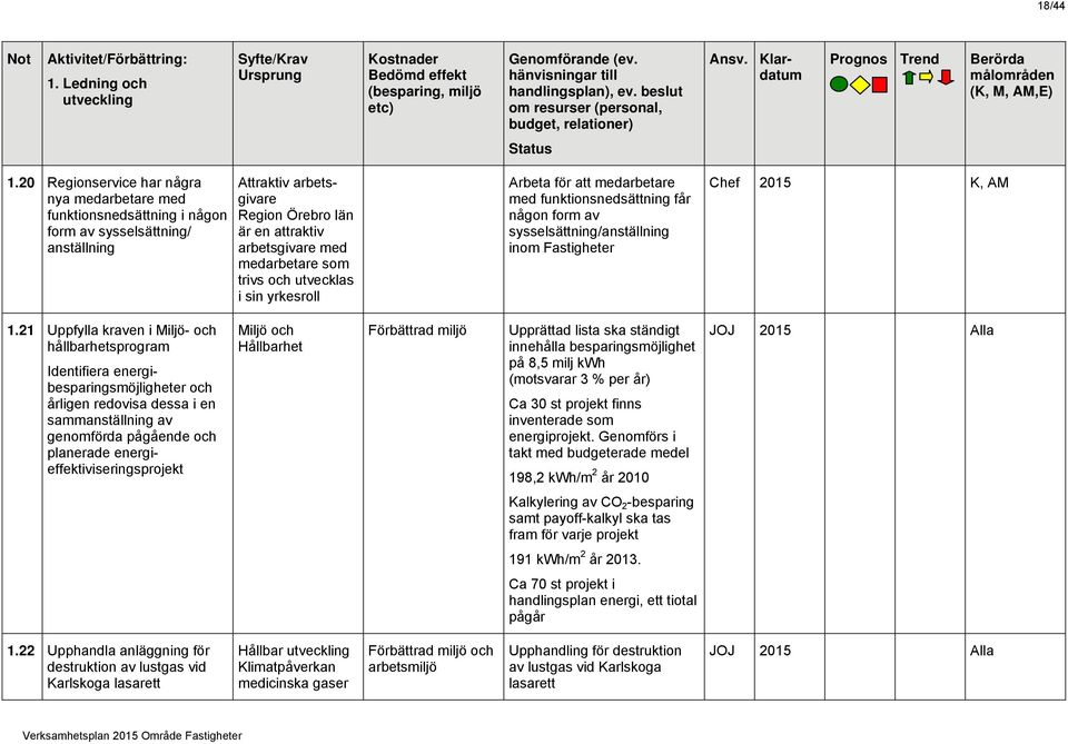 som trivs och utvecklas i sin yrkesroll Arbeta för att medarbetare med funktionsnedsättning får någon form av sysselsättning/anställning inom Fastigheter Chef 2015 K, AM 1.