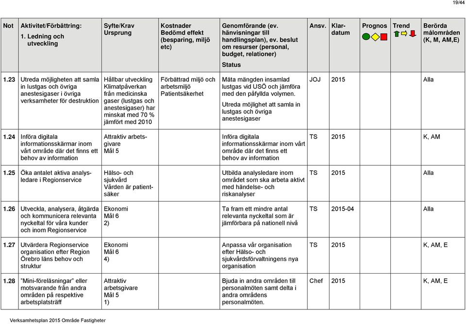 minskat med 70 % jämfört med 2010 Förbättrad miljö och arbetsmiljö Patientsäkerhet Mäta mängden insamlad lustgas vid USÖ och jämföra med den påfyllda volymen.