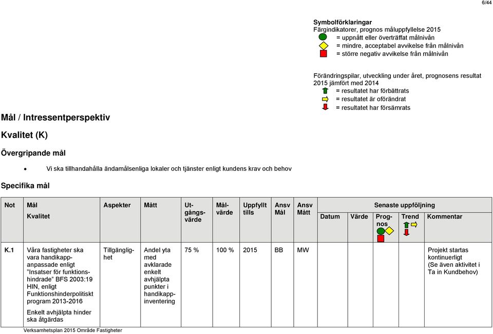 (K) Övergripande mål Vi ska tillhandahålla ändamålsenliga lokaler och tjänster enligt kundens krav och behov Specifika mål Kvalitet Aspekter Utgångsvärde värde Datum Värde Prognos K.