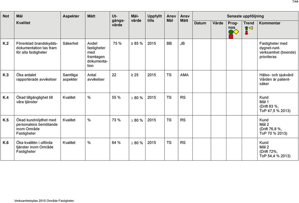 prioriteras K.3 Öka antalet rapporterade avvikelser Samtliga aspekter Antal avvikelser 22 25 2015 TS AMA Hälso- och sjukvård Vården är patientsäker K.4 Ökad tillgänglighet till våra tjänster K.