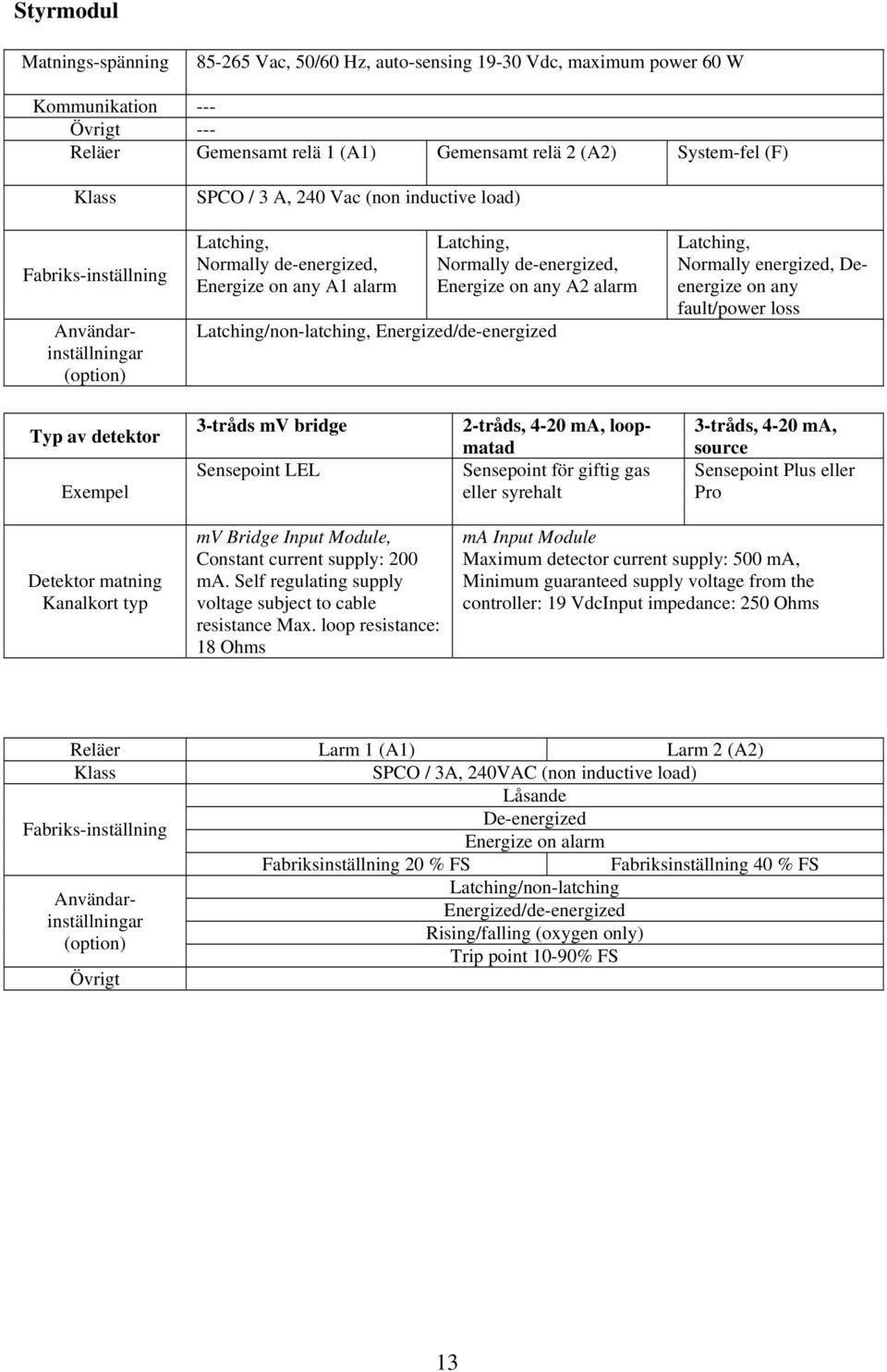 A2 alarm Latching/non-latching, Energized/de-energized Latching, Normally energized, Deenergize on any fault/power loss Typ av detektor Exempel 3-tråds mv bridge Sensepoint LEL 2-tråds, 4-20 ma,