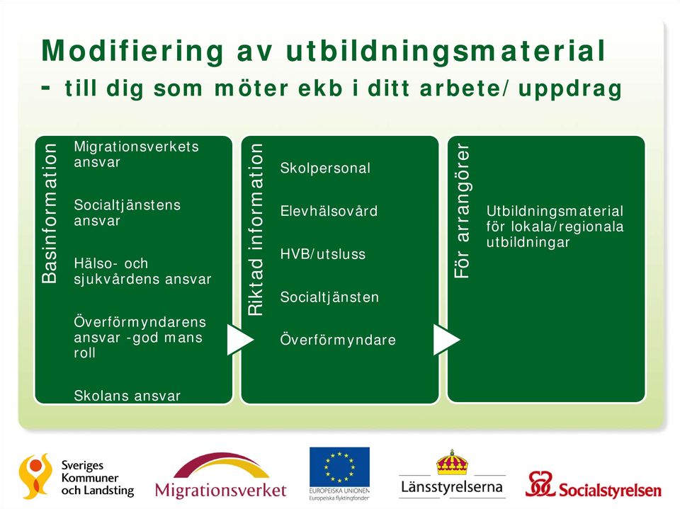 ansvar -god mans roll Riktad information Skolpersonal Elevhälsovård HVB/utsluss Socialtjänsten