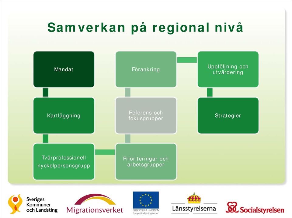 Referens och fokusgrupper Strategier