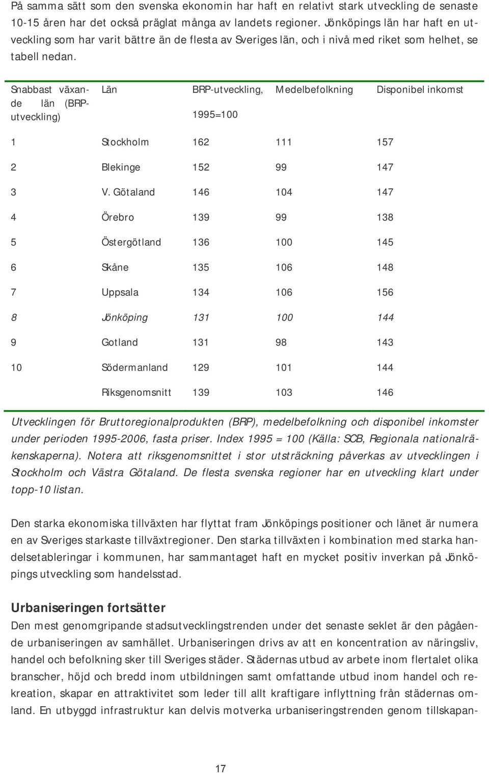 Snabbast växande län (BRPutveckling) Län BRP-utveckling, 1995=100 Medelbefolkning Disponibel inkomst 1 Stockholm 162 111 157 2 Blekinge 152 99 147 3 V.