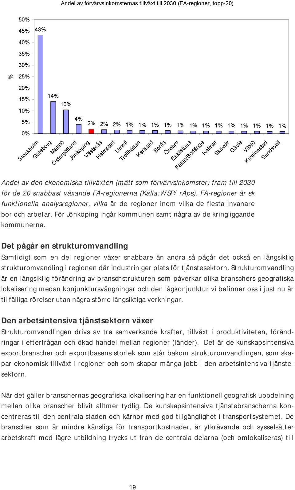 (mätt som förvärvsinkomster) fram till 2030 för de 20 snabbast växande FA-regionerna (Källa:WSP/ raps).