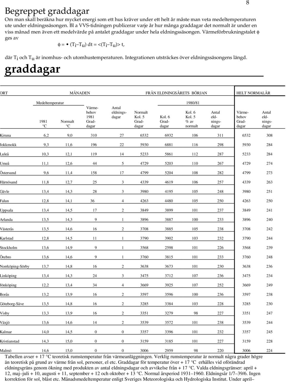 Värmeförbrukningstalet φ ges av φ = (Ti Tu) dt = <(Ti Tu)> t, där Ti och Tu är inomhus- och utomhustemperaturen. Integrationen utsträckes över eldningssäsongens längd.