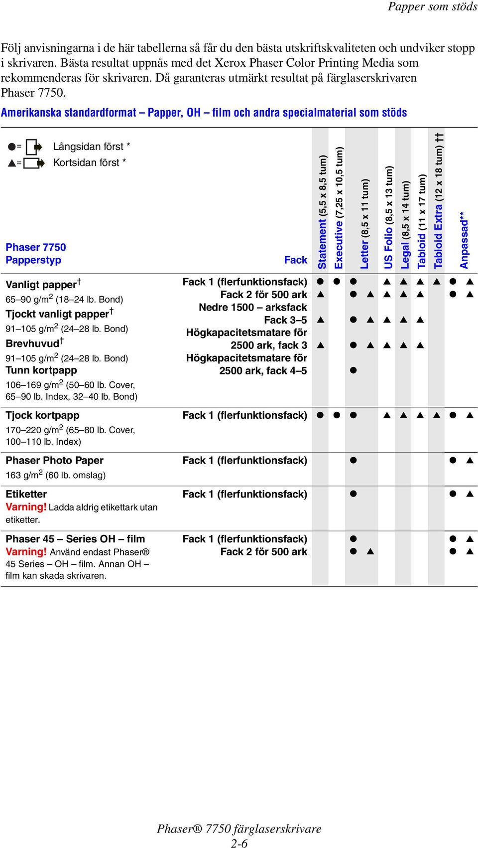 Amerikanska standardformat Papper, OH film och andra specialmaterial som stöds Långsidan först * Kortsidan först * Fack Statement (5,5 x 8,5 tum) Executive (7,25 x 10,5 tum) (8,5 x 11 tum) US Folio