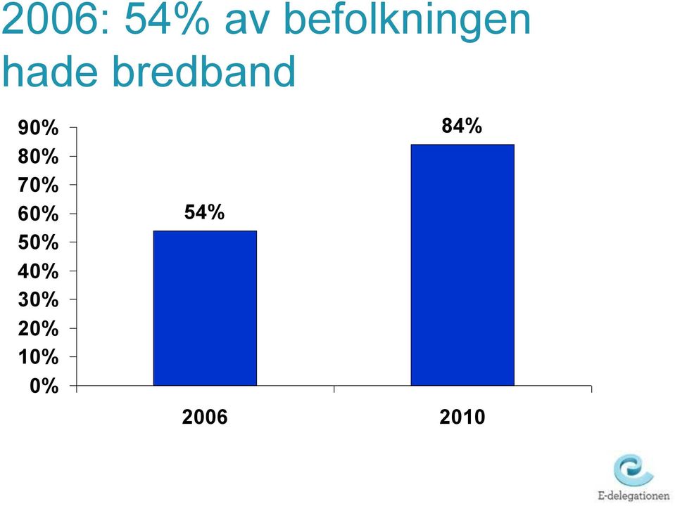 bredband 90% 80% 70%
