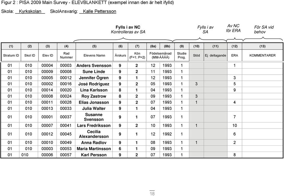 Stöd Ej deltagande ERA KOMMENTARER 01 010 00004 00003 Anders Svensson 9 2 12 1993 1 1 01 010 00009 00008 Sune Linde 9 2 11 1993 1 01 010 00005 00012 Jennifer Ögren 9 1 12 1993 1 3 01 010 00002 00016
