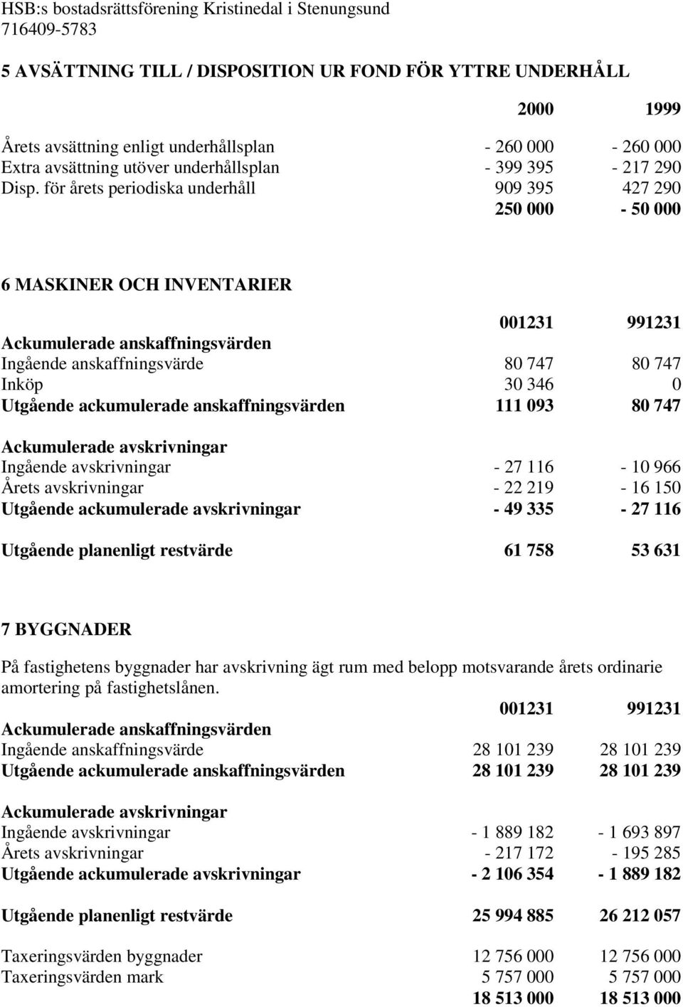 ackumulerade anskaffningsvärden 111 093 80 747 Ackumulerade avskrivningar Ingående avskrivningar - 27 116-10 966 Årets avskrivningar - 22 219-16 150 Utgående ackumulerade avskrivningar - 49 335-27