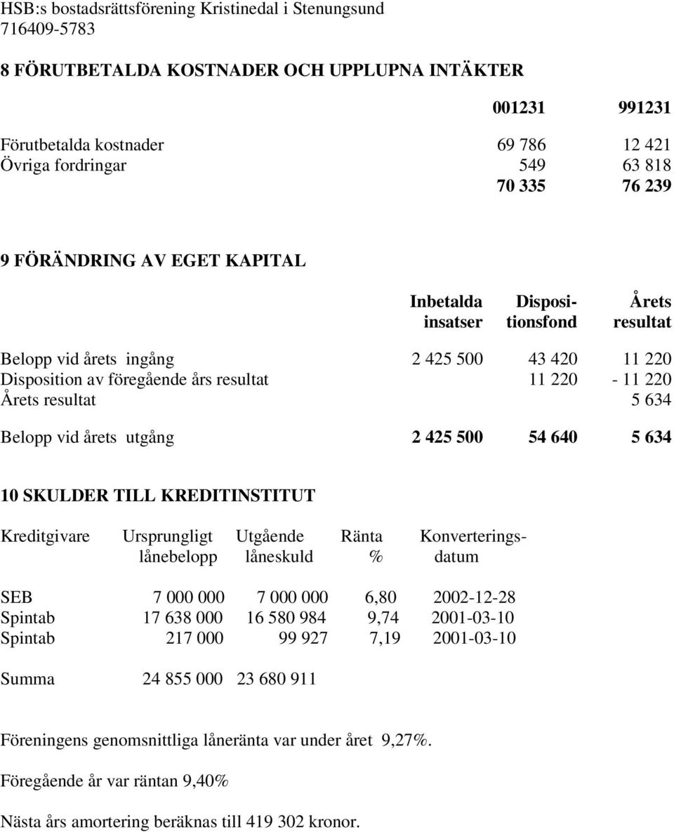 SKULDER TILL KREDITINSTITUT Kreditgivare Ursprungligt Utgående Ränta Konverteringslånebelopp låneskuld % datum SEB 7 000 000 7 000 000 6,80 2002-12-28 Spintab 17 638 000 16 580 984 9,74 2001-03-10