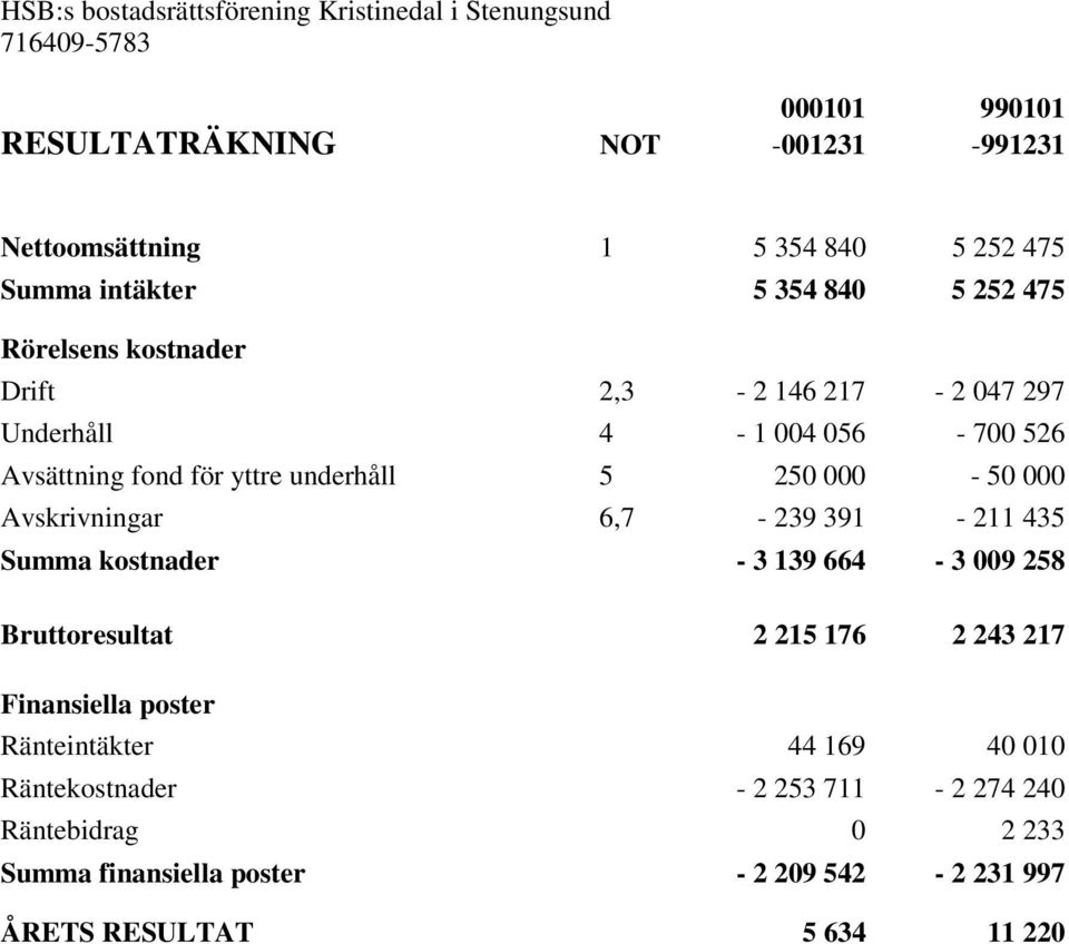 Avskrivningar 6,7-239 391-211 435 Summa kostnader - 3 139 664-3 009 258 Bruttoresultat 2 215 176 2 243 217 Finansiella poster