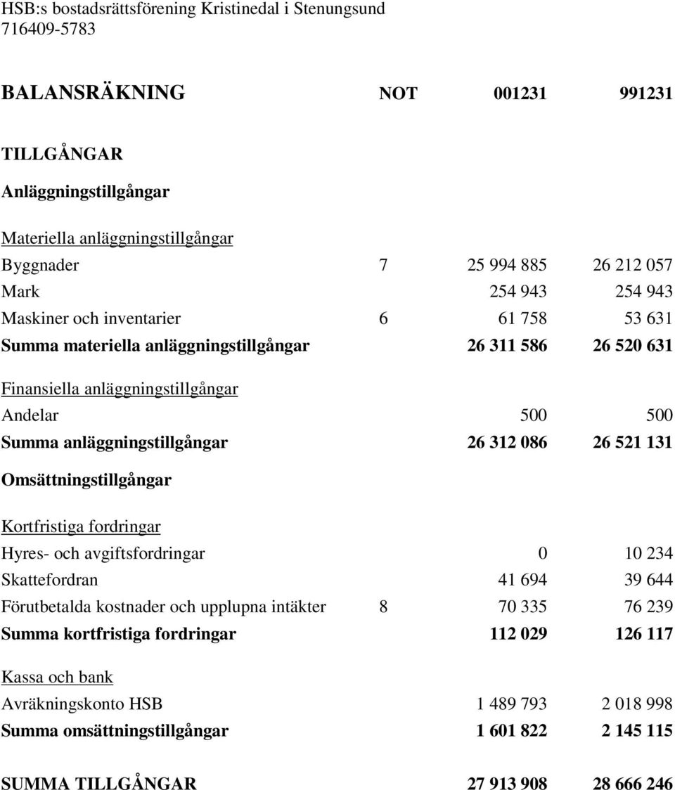 Omsättningstillgångar Kortfristiga fordringar Hyres- och avgiftsfordringar 0 10 234 Skattefordran 41 694 39 644 Förutbetalda kostnader och upplupna intäkter 8 70 335 76 239 Summa