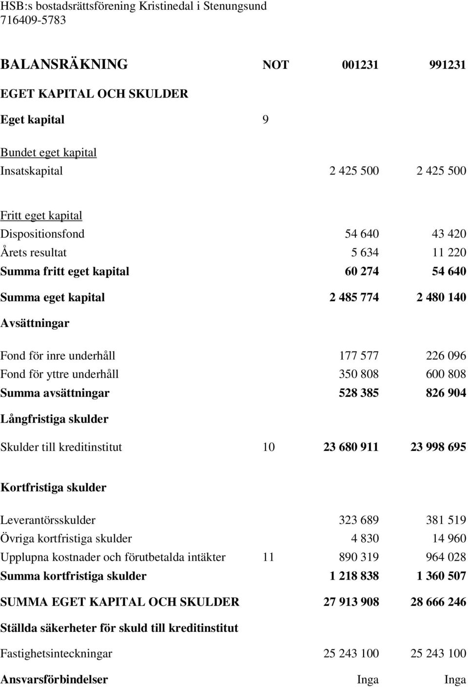 385 826 904 Långfristiga skulder Skulder till kreditinstitut 10 23 680 911 23 998 695 Kortfristiga skulder Leverantörsskulder 323 689 381 519 Övriga kortfristiga skulder 4 830 14 960 Upplupna