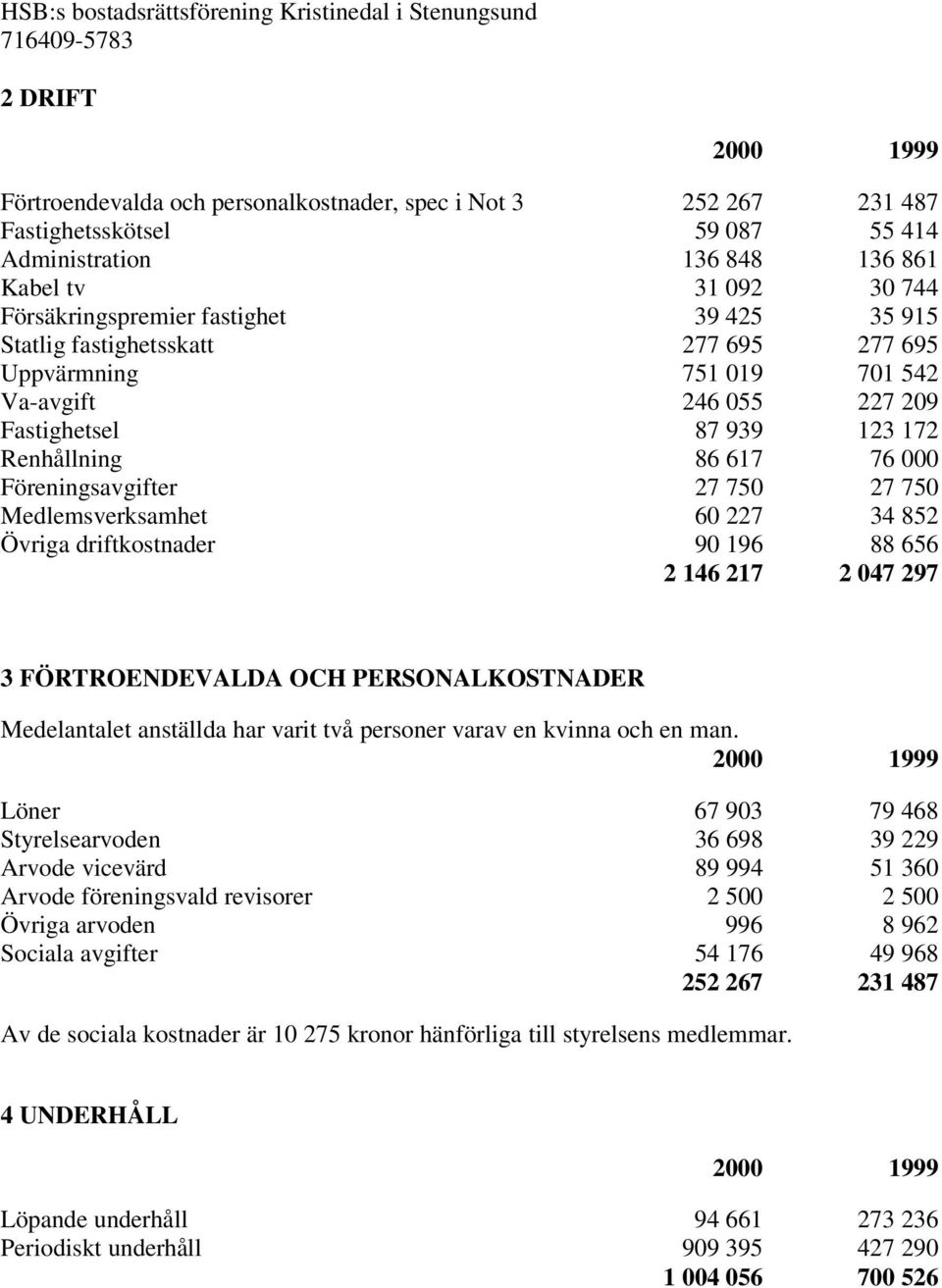 750 Medlemsverksamhet 60 227 34 852 Övriga driftkostnader 90 196 88 656 2 146 217 2 047 297 3 FÖRTROENDEVALDA OCH PERSONALKOSTNADER Medelantalet anställda har varit två personer varav en kvinna och