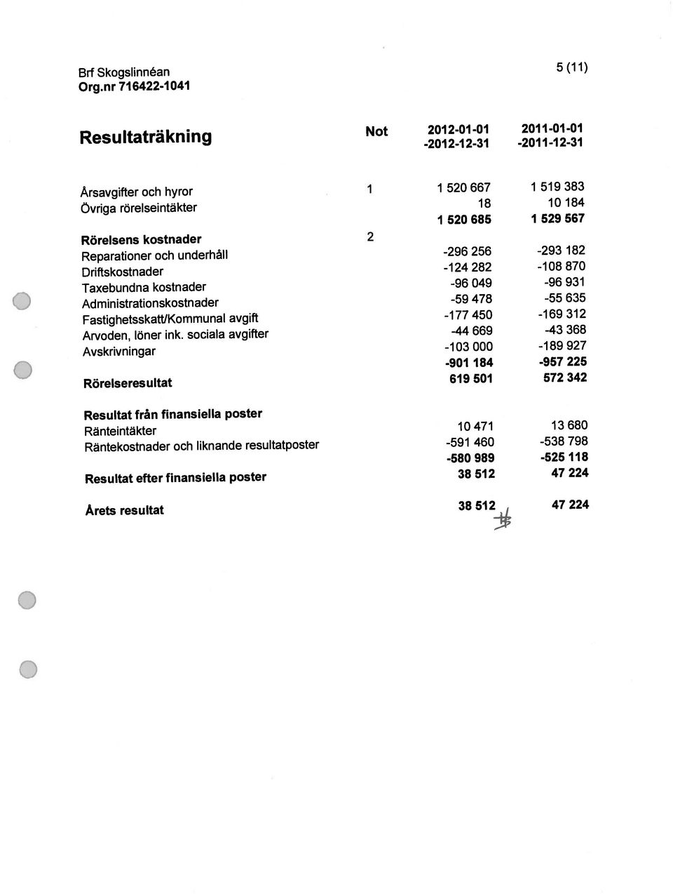 sociala avg ifter -44 669-43 368 Avskrivningar -103 000-189 927 BrfSkogslinnéan 5(11) Administrationskostnader -59 478-55 635 Fastighetsskatt/Kommunal avgift -177 450-169 312 Arets resultat 38