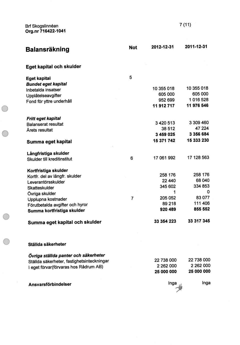 nr 71 6422-1 041 Summa eget kapital Balanserat resultat Balansräkning Not 2012-12-31 2011-12-31 Skulder till kreditinstitut 6 17061 992 17 128 563 Lángfristiga skulder Kortfristiga skulder