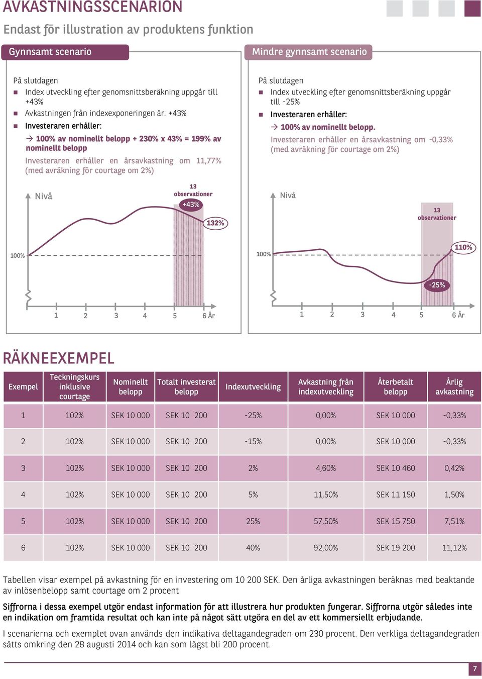 På slutdagen Index utveckling efter genomsnittsberäkning uppgår till -25% Investeraren erhåller: av nominellt belopp.