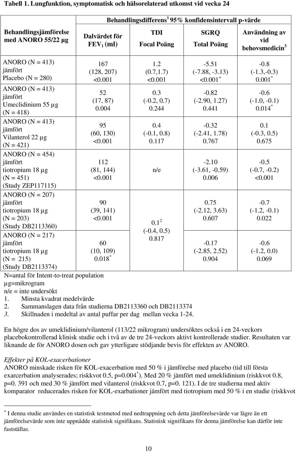 Poäng SGRQ Total Poäng Användning av vid behovsmedicin 3 ANORO (N = 413) jämfört Placebo (N = 280) ANORO (N = 413) jämfört Umeclidinium 55 µg (N = 418) ANORO (N = 413) jämfört Vilanterol 22 µg (N =