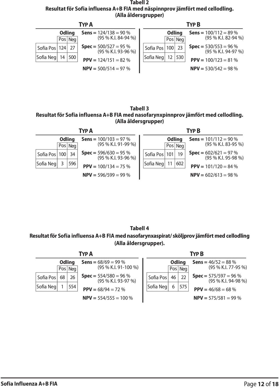 (Alla åldersgrupper) TYP A Odling Sens = 100/103 = 97 % Pos Neg (95 % K.I. 91-99 %) Sofia Pos Sofia Neg 100 3 34 596 Spec = 596/630 = 95 % (95 % K.I. 93-96 %) PPV = 100/134 = 75 % NPV = 596/599 = 99 % TYP B Odling Sens = 101/112 = 90 % Pos Neg (95 % K.