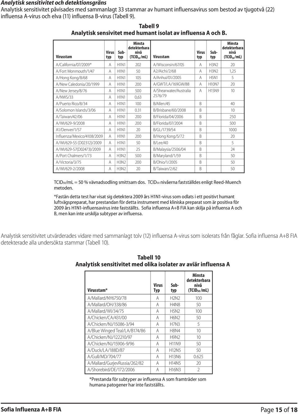 Virusstam Virus typ Minsta detekterbara nivå (TCID 50 /ml) A/California/07/2009* A H1N1 202 A/Fort Monmouth/1/47 A H1N1 50 A/Hong Kong/8/68 A H1N1 105 A/New Caledonia/20/1999 A H1N1 200 A/New