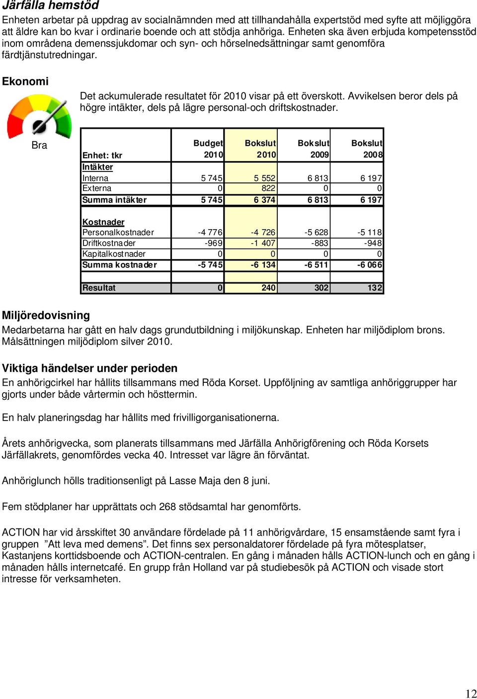 Ekonomi Det ackumulerade resultatet för visar på ett överskott. Avvikelsen beror dels på högre intäkter, dels på lägre personal-och driftskostnader.