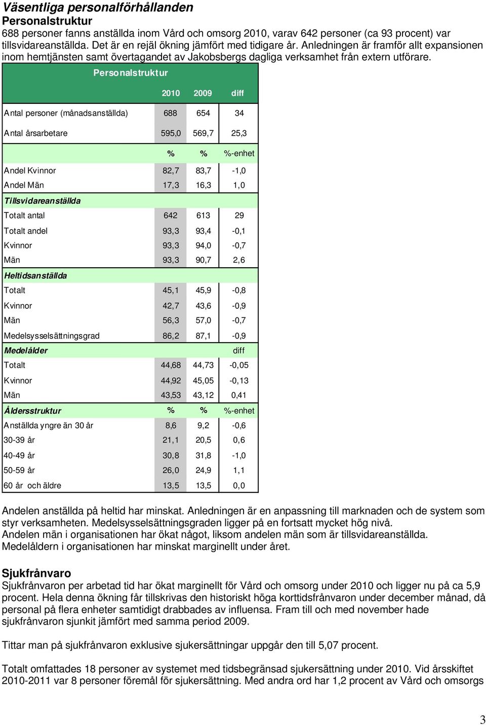 Personalstruktur diff Antal personer (månadsanställda) 688 654 34 Antal årsarbetare 595,0 569,7 25,3 % % %-enhet Andel Kvinnor 82,7 83,7-1,0 Andel Män 17,3 16,3 1,0 Tillsvidareanställda Totalt antal