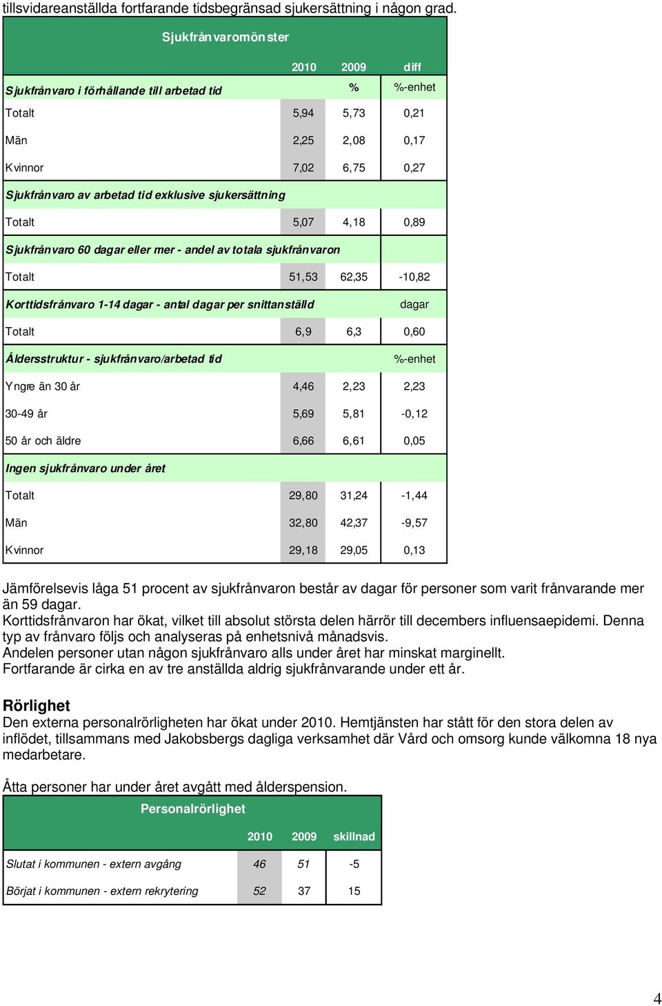 Totalt 5,07 4,18 0,89 Sjukfrånvaro 60 dagar eller mer - andel av totala sjukfrånvaron Totalt 51,53 62,35-10,82 Korttidsfrånvaro 1-14 dagar - antal dagar per snittanställd dagar Totalt 6,9 6,3 0,60