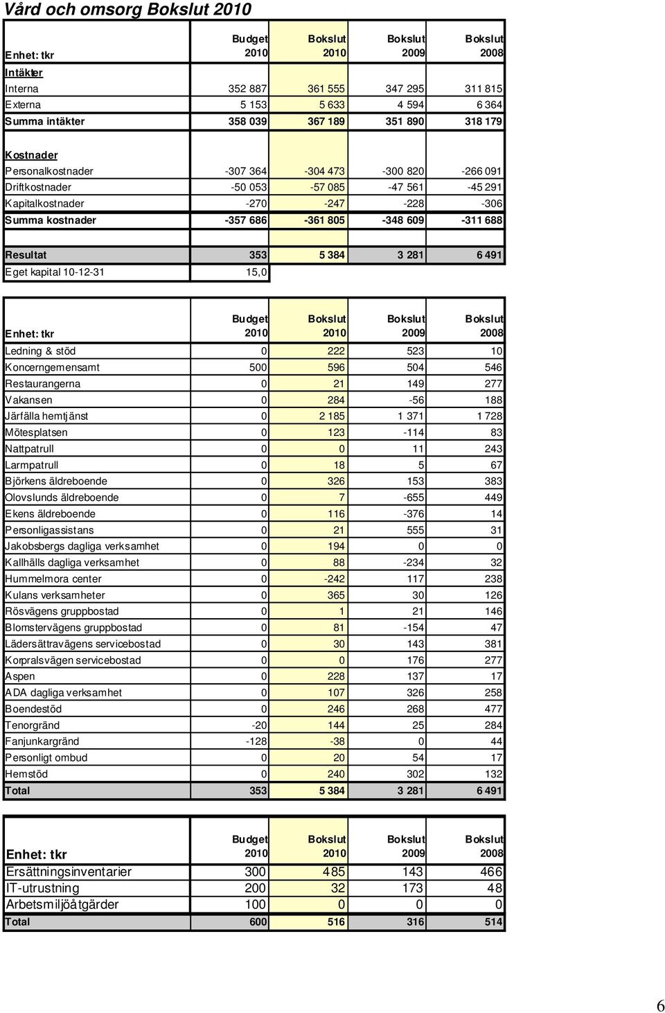 10-12-31 15,0 Enhet: tkr Ledning & stöd 0 222 523 10 Koncerngemensamt 500 596 504 546 Restaurangerna 0 21 149 277 Vakansen 0 284-56 188 Järfälla hemtjänst 0 2 185 1 371 1 728 Mötesplatsen 0 123-114