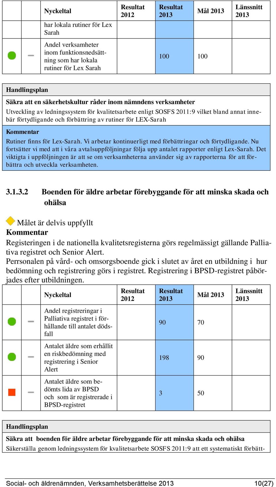 Vi arbetar kontinuerligt med förbättringar och förtydligande. Nu fortsätter vi med att i våra avtalsuppföljningar följa upp antalet rapporter enligt Lex-Sarah.