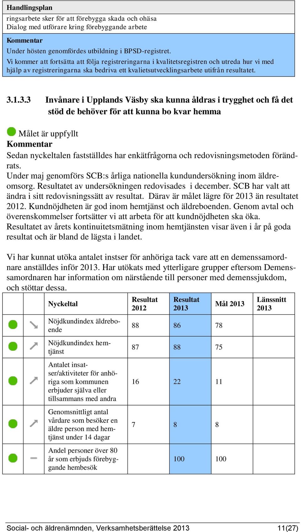 1.3.3 Invånare i Upplands Väsby ska kunna åldras i trygghet och få det stöd de behöver för att kunna bo kvar hemma Målet är uppfyllt Sedan nyckeltalen fastställdes har enkätfrågorna och