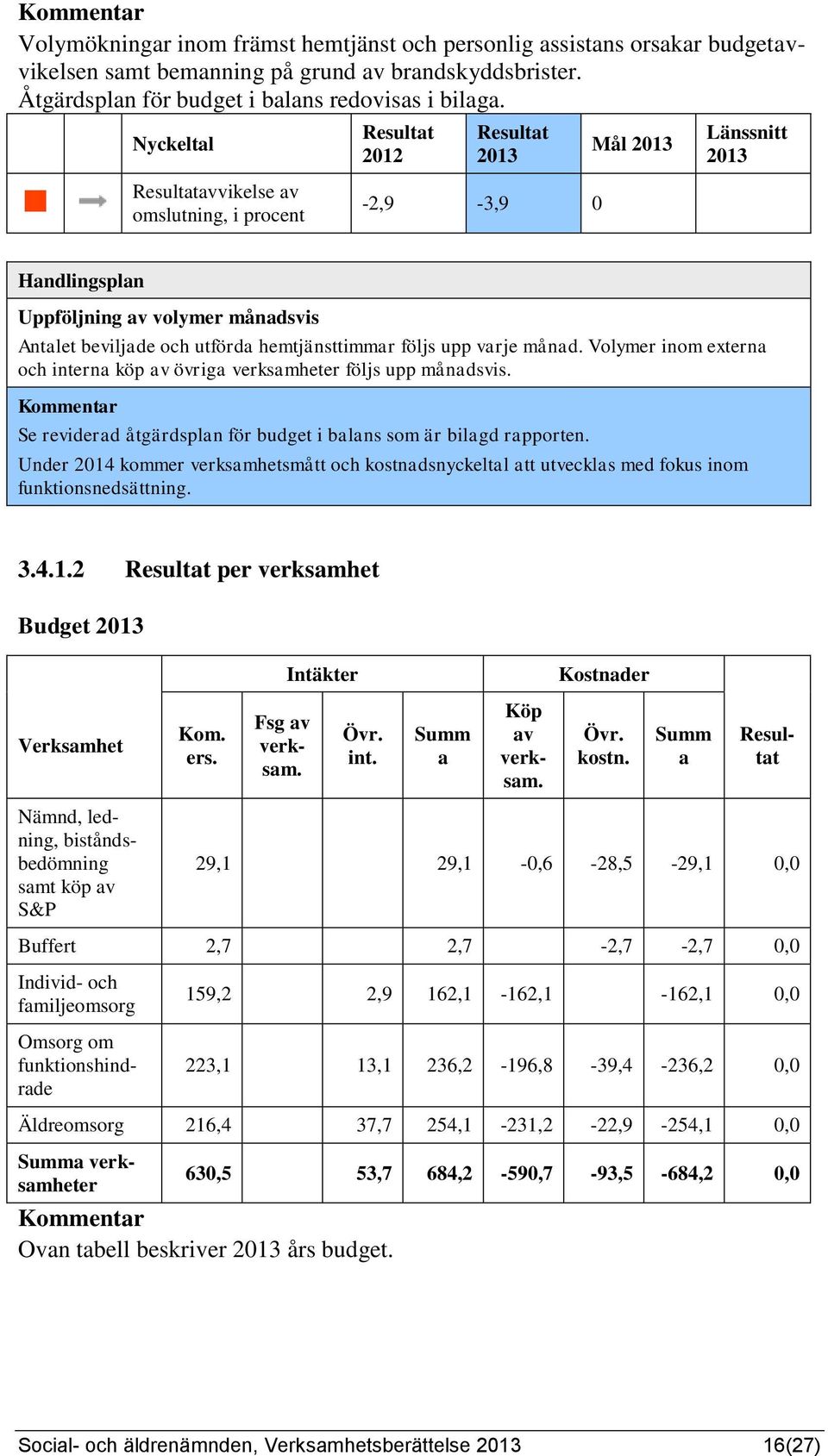 Volymer inom externa och interna köp av övriga verksamheter följs upp månadsvis. Se reviderad åtgärdsplan för budget i balans som är bilagd rapporten.