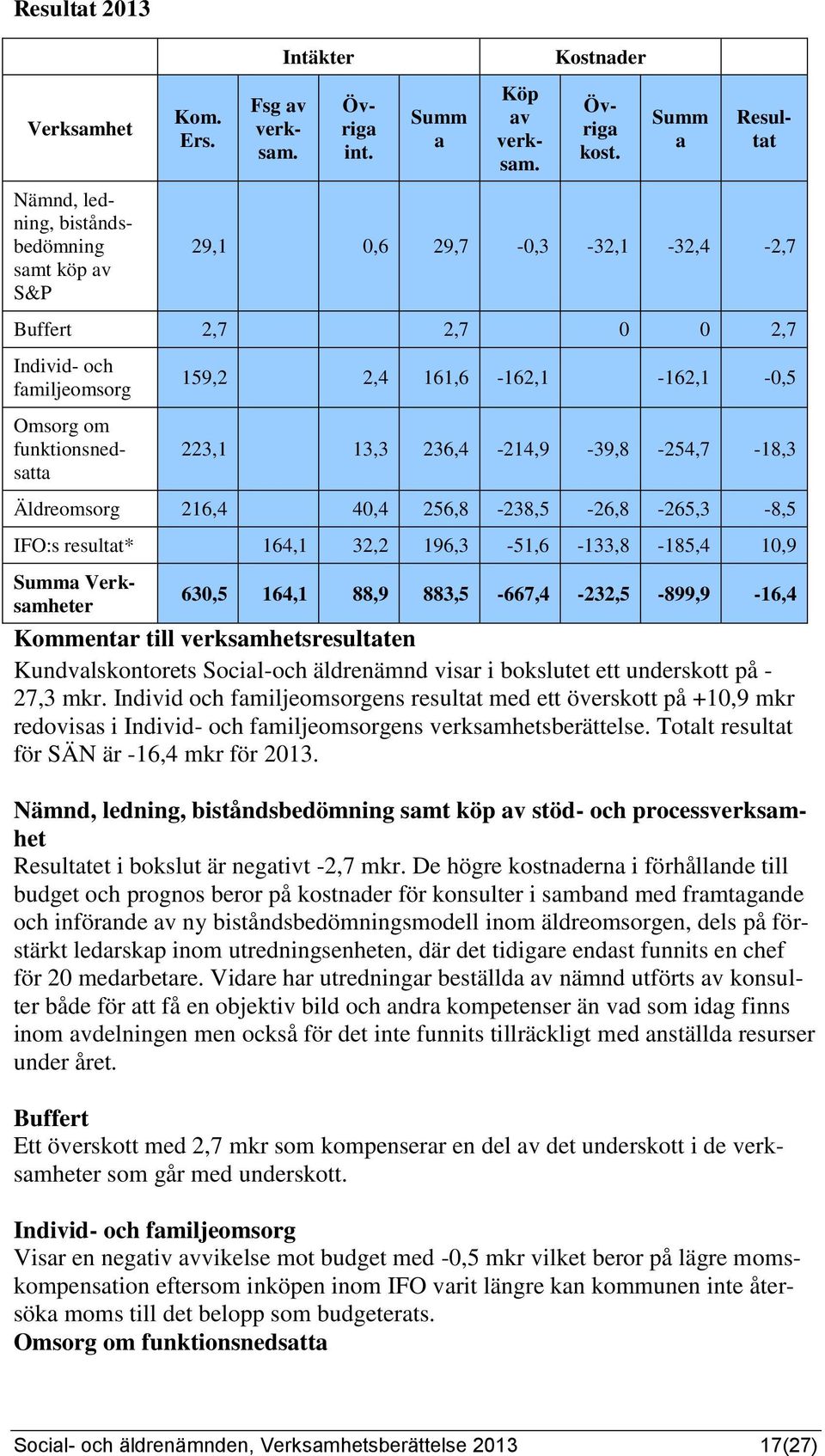 223,1 13,3 236,4-214,9-39,8-254,7-18,3 Äldreomsorg 216,4 40,4 256,8-238,5-26,8-265,3-8,5 IFO:s resultat* 164,1 32,2 196,3-51,6-133,8-185,4 10,9 Summa Verksamheter 630,5 164,1 88,9