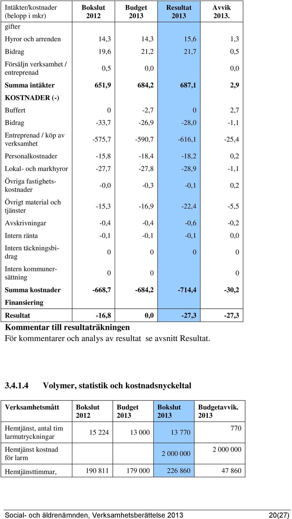 -33,7-26,9-28,0-1,1 Entreprenad / köp av verksamhet -575,7-590,7-616,1-25,4 Personalkostnader -15,8-18,4-18,2 0,2 Lokal- och markhyror -27,7-27,8-28,9-1,1 Övriga fastighetskostnader Övrigt material