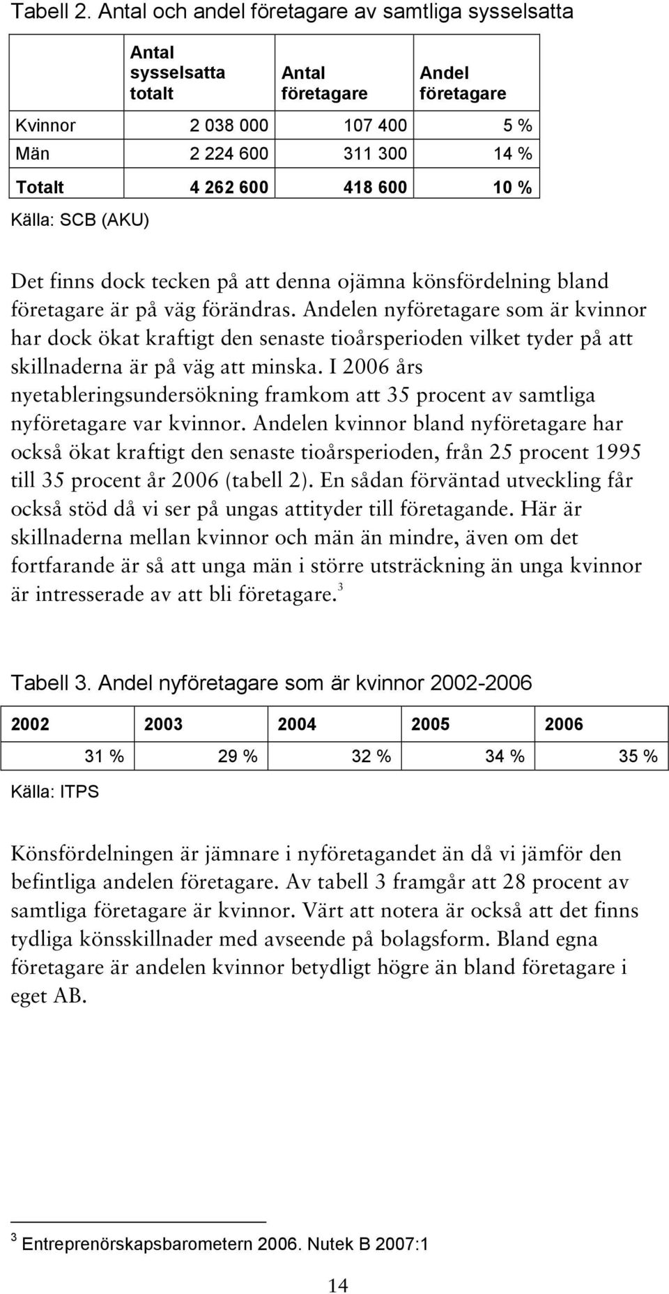 Källa: SCB (AKU) Det finns dock tecken på att denna ojämna könsfördelning bland företagare är på väg förändras.