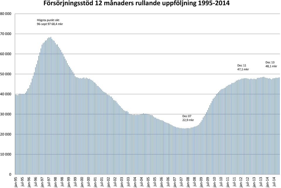 jan-12 jul-12 jan-13 jul-13 jan-14 jul-14 Försörjningsstöd 12 månaders rullande uppföljning 1995-2014 80 000 Högsta