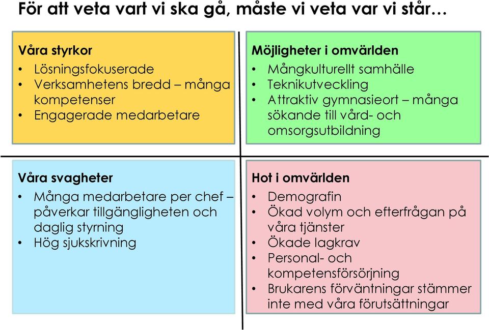 omsorgsutbildning Våra svagheter Många medarbetare per chef påverkar tillgängligheten och daglig styrning Hög sjukskrivning Hot i omvärlden