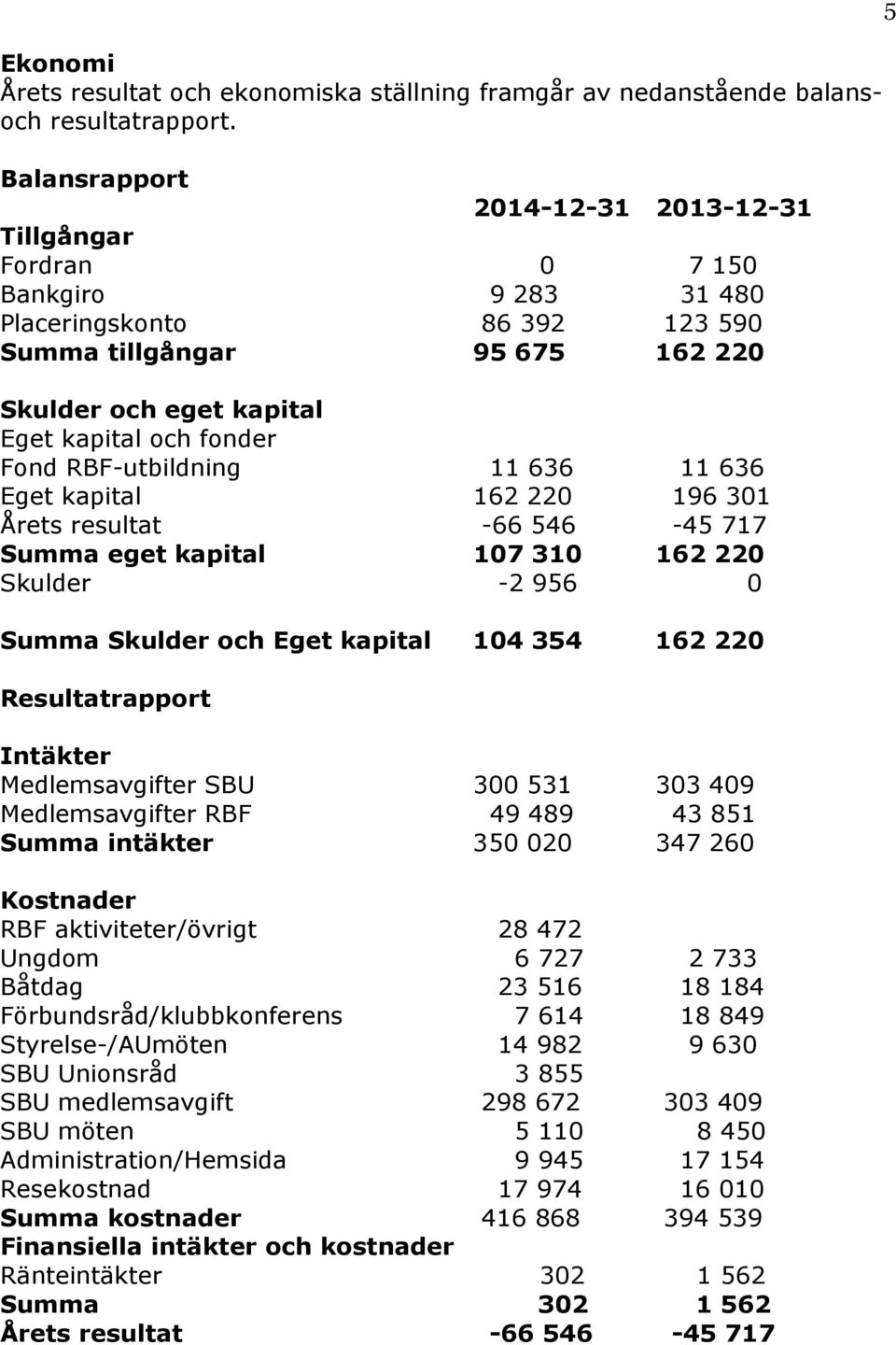 Fond RBF-utbildning 11 636 11 636 Eget kapital 162 220 196 301 Årets resultat -66 546-45 717 Summa eget kapital 107 310 162 220 Skulder -2 956 0 Summa Skulder och Eget kapital 104 354 162 220