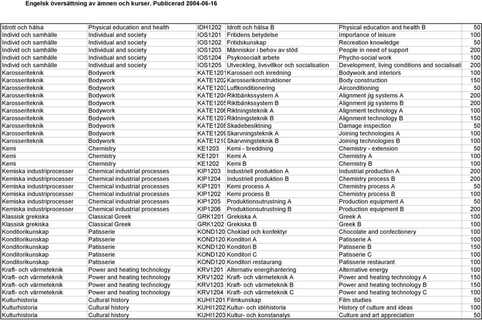 support 200 Individ och samhälle Individual and society IOS1204 Psykosocialt arbete Phycho-social work 100 Individ och samhälle Individual and society IOS1205 Utveckling, livsvillkor och