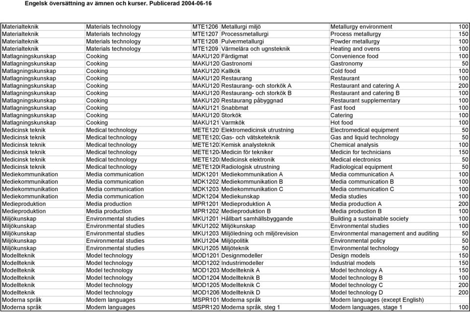 Convenience food 100 Matlagningskunskap Cooking MAKU120 Gastronomi Gastronomy 50 Matlagningskunskap Cooking MAKU1204Kallkök Cold food 100 Matlagningskunskap Cooking MAKU120 Restaurang Restaurant 100