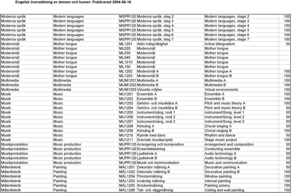 MSPR120 Moderna språk, steg 6 Modern languages, stage 6 100 Moderna språk Modern languages MSPR120 Moderna språk, steg 7 Modern languages, stage 7 100 Modersmål Mother tongue ML1201 Aktiv