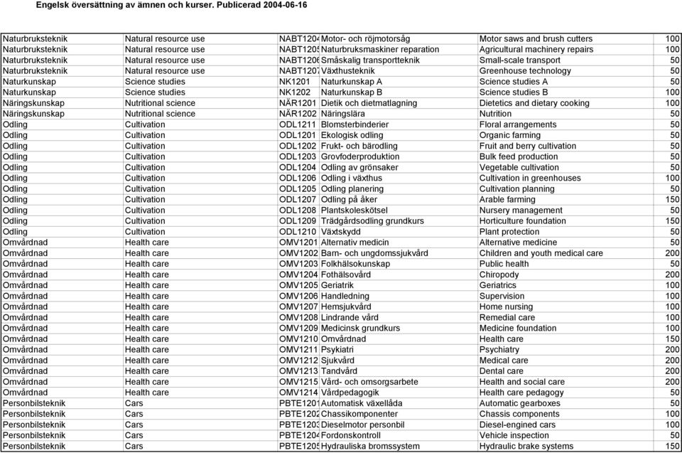 technology 50 Naturkunskap Science studies NK1201 Naturkunskap A Science studies A 50 Naturkunskap Science studies NK1202 Naturkunskap B Science studies B 100 Näringskunskap Nutritional science