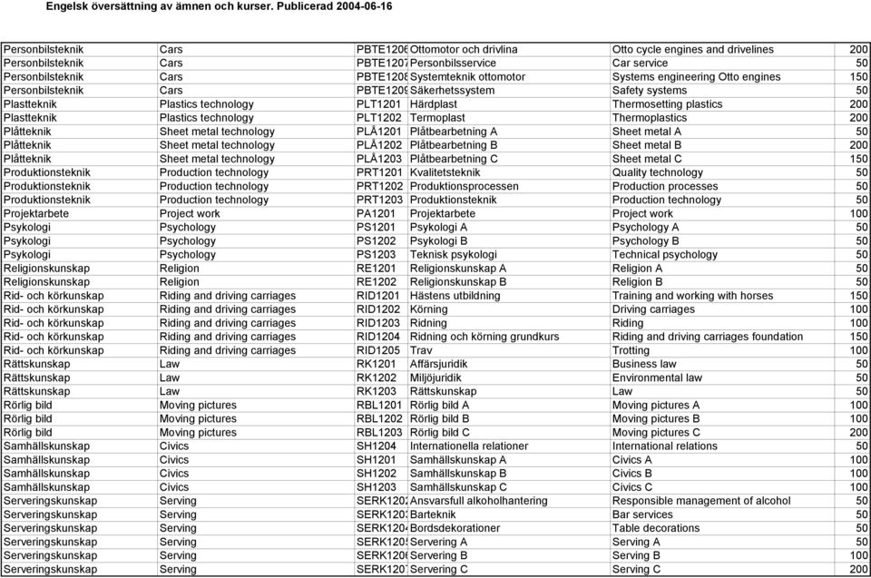 Plastics technology PLT1202 Termoplast Thermoplastics 200 Plåtteknik Sheet metal technology PLÅ1201 Plåtbearbetning A Sheet metal A 50 Plåtteknik Sheet metal technology PLÅ1202 Plåtbearbetning B