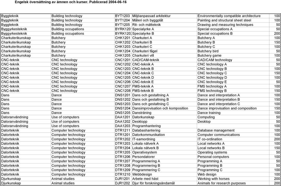 Byggyrkesteknik Building occupations BYRK1202Specialyrke B Special occupations B 200 Charkuterikunskap Butchery CHK1201 Charkuteri A Butchery A 100 Charkuterikunskap Butchery CHK1202 Charkuteri B