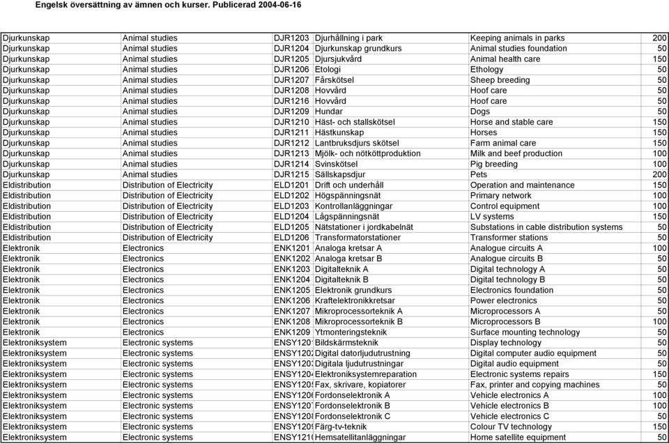 Hovvård Hoof care 50 Djurkunskap Animal studies DJR1216 Hovvård Hoof care 50 Djurkunskap Animal studies DJR1209 Hundar Dogs 50 Djurkunskap Animal studies DJR1210 Häst- och stallskötsel Horse and