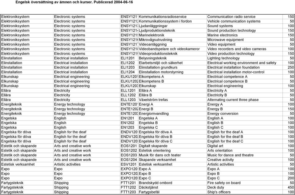 Elektroniksystem Electronic systems ENSY1215Marinelektronik Marine electronics 150 Elektroniksystem Electronic systems ENSY1216Mikrovågsutrustning Microwave equipment 50 Elektroniksystem Electronic