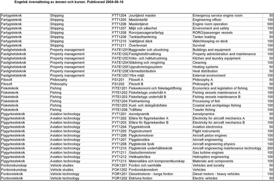 FTT1209 Tanklasthantering Tanker loading 50 Fartygsteknik Shipping FTT1210 Vakttjänst däck Watchkeeping on deck 100 Fartygsteknik Shipping FTT1211 Överlevnad Survival 100 Fastighetsteknik Property
