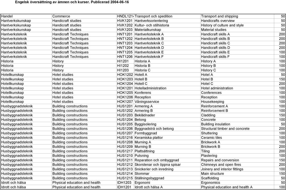 Hantverksteknik A Handicraft skills A 200 Hantverksteknik Handicraft Techniques HNT1202 Hantverksteknik B Handicraft skills B 200 Hantverksteknik Handicraft Techniques HNT1203 Hantverksteknik C