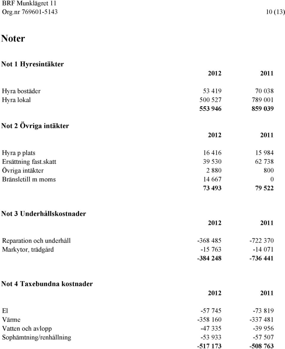 skatt 39 530 62 738 Övriga intäkter 2 880 800 Bränsletill m moms 14 667 0 73 493 79 522 Not 3 Underhållskostnader 2012 2011 Reparation och